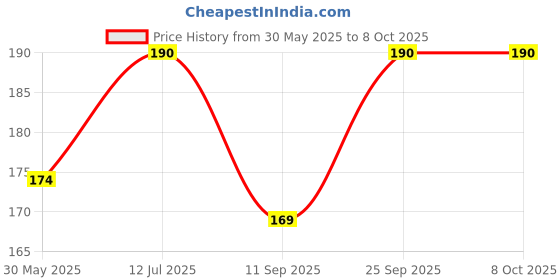 flipkart.com puppy buddy Pet Food Dog Mutton Chew Munchy Munchies Sticks Treat Dog Cat Puppy Puppies Mutton Dog Chew puppy buddy Price History Graph from 30 May 2025 to 8 Oct 2025