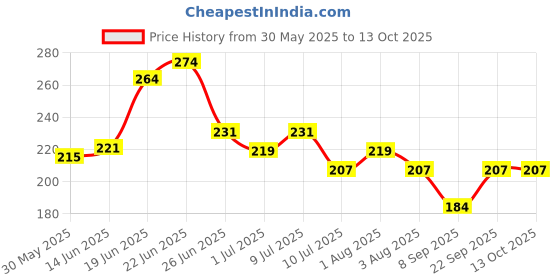 flipkart.com puppy buddy Pet Food Healthy Calcium Chew Bone Twisted Treat For Dog Cat Puppy Chicken Dog Chew puppy buddy Price History Graph from 30 May 2025 to 13 Oct 2025