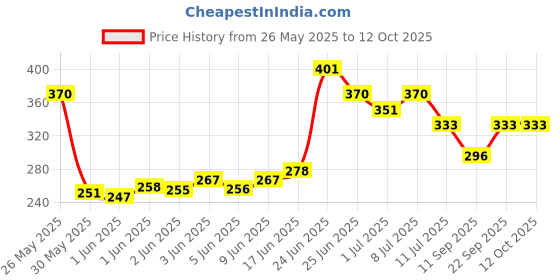 flipkart.com puppy buddy Pet treat & Digestible Calcium Bone 3 inch Chicken Dog & Cat Chew puppy buddy Price History Graph from 26 May 2025 to 12 Oct 2025