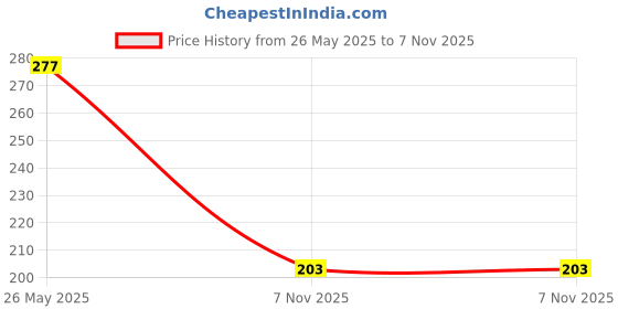 flipkart.com puppy buddy Scissor Nail Clipper puppy buddy Price History Graph from 26 May 2025 to 7 Nov 2025