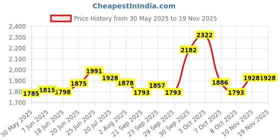 flipkart.com drools puppy chicken and rice Rice, Chicken 10 kg Dry New Born Dog Food drools Price History Graph from 30 May 2025 to 18 Nov 2025