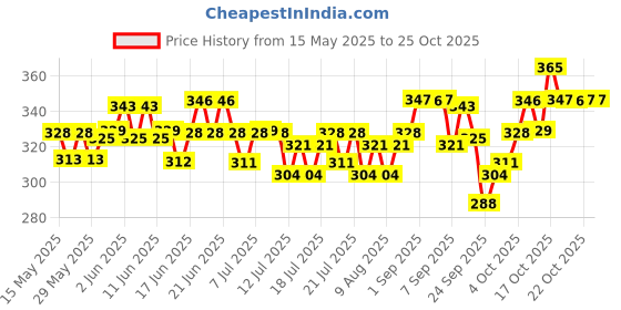 flipkart.com pedigree Puppy Chicken, Milk 1.2 kg Dry New Born Dog Food pedigree Price History Graph from 15 May 2025 to 24 Oct 2025