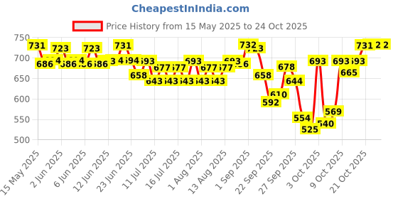 flipkart.com pedigree Puppy Chicken, Milk 3 kg Dry New Born Dog Food pedigree Price History Graph from 15 May 2025 to 24 Oct 2025
