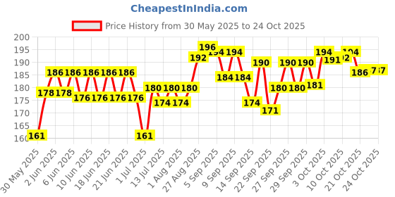 flipkart.com drools Puppy Chunks in Gravy Chicken 0.9 kg (6x0.15 kg) Wet Young Puppy Food drools Price History Graph from 30 May 2025 to 24 Oct 2025