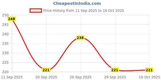 flipkart.com nv collection Puppy Coin Bank for Children – Safe and Fun Non-Electric nv collection Price History Graph from 11 Sep 2025 to 16 Oct 2025