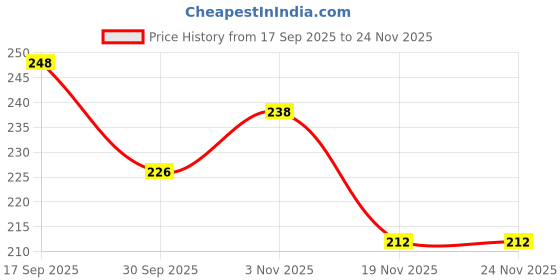 flipkart.com ctc creation Puppy Coin Bank for Kids – Safe Non-Electric Learning Toy ctc creation Price History Graph from 17 Sep 2025 to 24 Nov 2025