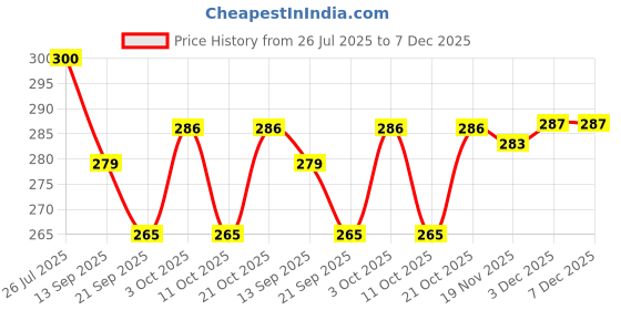 flipkart.com nv collection Puppy Coins Den for Thoughtful Kids nv collection Price History Graph from 26 Jul 2025 to 6 Dec 2025