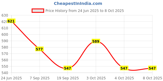 flipkart.com woodsfordudes Puppy Crib Stroller Hanging Set of 1 woodsfordudes Price History Graph from 24 Jun 2025 to 7 Oct 2025