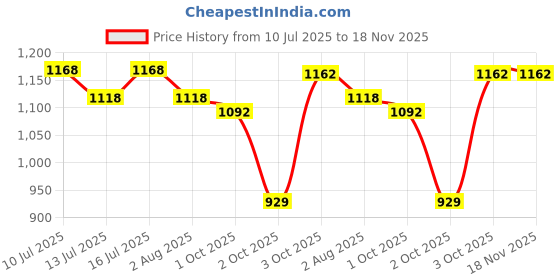 flipkart.com smart heart Puppy Dry Dog Food Chicken Egg and Milk Flavour Chicken, Milk 2.7 kg Wet New Born Dog Food smart heart Price History Graph from 10 Jul 2025 to 18 Nov 2025