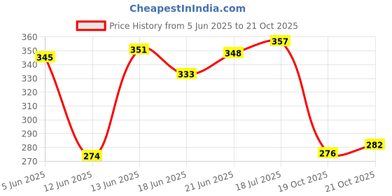 flipkart.com puppy house COIN BANK STEALING DOG HOUSE PIGGY BANK Coin Bank puppy house Price History Graph from 5 Jun 2025 to 21 Oct 2025