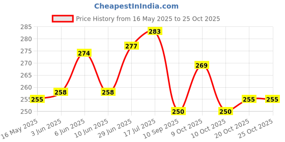 flipkart.com maddygroup Puppy House Coin Stealing Dog Piggy Bank for Kids (Multicolor) Coin Bank maddygroup Price History Graph from 16 May 2025 to 24 Oct 2025