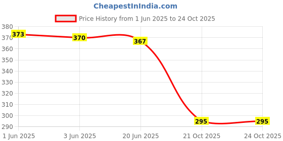 flipkart.com vaachi creations Puppy House Dog Coin Stealing Piggy Bank for Kids - Adorable, Durable Coin Coin Bank vaachi creations Price History Graph from 1 Jun 2025 to 23 Oct 2025