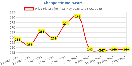 flipkart.com bachpankapyar Puppy House Dog Coin Stealing Piggy Bank Money Bank for Kids Coin Bank bachpankapyar Price History Graph from 13 May 2025 to 24 Oct 2025