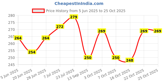 flipkart.com moderncollection Puppy House Dog Coin Stealing Puppy House Piggy Bank for Kids House of Puppy Coin Collecting Money Bank Indoor|Outdoor Dog House Piggy Bank for 3+ Years Kids Boys & Girls Coin Bank moderncollection Price History Graph from 5 Jun 2025 to 24 Oct 2025