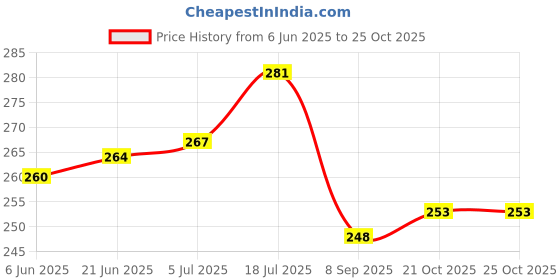 flipkart.com anika's creation Puppy House Piggy Bank Coin Bank anika's creation Price History Graph from 6 Jun 2025 to 24 Oct 2025