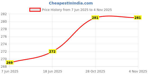 flipkart.com vaachi creations Puppy House Piggy Bank Dog Coin Stealing Piggy Bank for Kids Coin Bank vaachi creations Price History Graph from 7 Jun 2025 to 3 Nov 2025