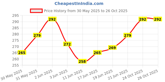 flipkart.com vaachi creations Puppy House Piggy Dog Coin Stealing Piggy Bank for Kids - Adorable, Durable Coin Coin Bank vaachi creations Price History Graph from 30 May 2025 to 24 Oct 2025