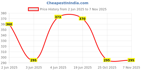 flipkart.com vaachi creations Puppy House Piggy Dog Coin Stealing Piggy Bank for Kids - Best for gifting Coin Bank vaachi creations Price History Graph from 2 Jun 2025 to 3 Nov 2025