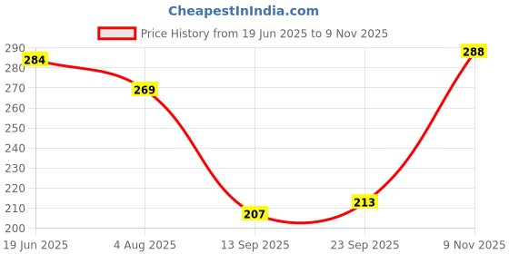 flipkart.com house of tails Puppy kitten + bath gloves shampoo for small dogs and cats Anti-microbial, Anti-Inflammatory, Anti-parasitic Lemon Dog, Cat Shampoo house of tails Price History Graph from 19 Jun 2025 to 9 Nov 2025