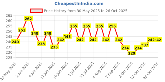 flipkart.com dogtrust Puppy Kitten Milk Feeder Pet Nursing Bottle Set 150ml Dog and Cat Milk Bottle Milk Bottle Plastic Pet Bottle dogtrust Price History Graph from 30 May 2025 to 25 Oct 2025