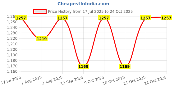 flipkart.com agyvvt puppy potty pad TY23 Potty Seat agyvvt Price History Graph from 17 Jul 2025 to 24 Oct 2025