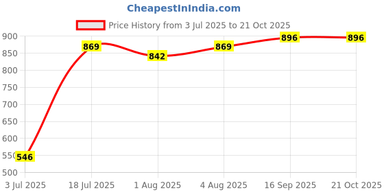 flipkart.com futurist world Puppy Potty Seat with Back Support and Removable Bowl Potty Seat futurist world Price History Graph from 3 Jul 2025 to 21 Oct 2025