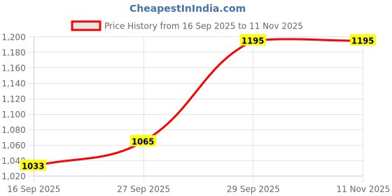 flipkart.com psk pet mart Puppy Small Animals Apricot Small 32 * 20 * 22 - Pink Airline Pet Carrier psk pet mart Price History Graph from 16 Sep 2025 to 11 Nov 2025