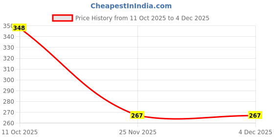flipkart.com puppyhugs Oh My Dog Ultimate Oatmeal and Itch Relief Dog Shampoo-500ML Anti-itching, Conditioning Mild Dog Shampoo puppyhugs Price History Graph from 11 Oct 2025 to 3 Dec 2025