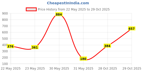 flipkart.com tikiri toys PuppyNatural Rubber Rattle & Bath Rattle tikiri toys Price History Graph from 22 May 2025 to 28 Oct 2025