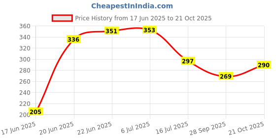 flipkart.com pupriwall Dry Decoration Artificial Rose Flower Bunches Without Pot White Dried Sticks, Rose Artificial Flower pupriwall Price History Graph from 17 Jun 2025 to 21 Oct 2025