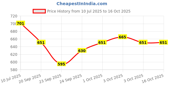 flipkart.com pups&pets Dog Collar Chain, Brass Dog Collar for Medium Size Dogs Dog & Cat Collar & Chain pups&pets Price History Graph from 10 Jul 2025 to 16 Oct 2025