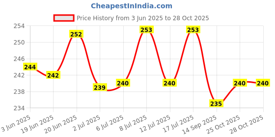 flipkart.com pups&pets Pet Feeding Bottle Pet Nursing Kit 150 ml for Puppy Kitten Rabbit Plastic Pet Bottle pups&pets Price History Graph from 3 Jun 2025 to 27 Oct 2025