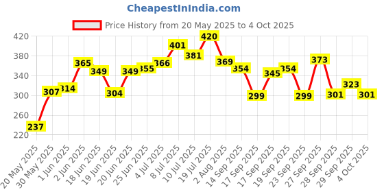 flipkart.com pupspets Kitten Toys For Playing Activity Toys to Exercise Cats and Kittens Plastic Soft Toy For Cat pupspets Price History Graph from 20 May 2025 to 4 Oct 2025