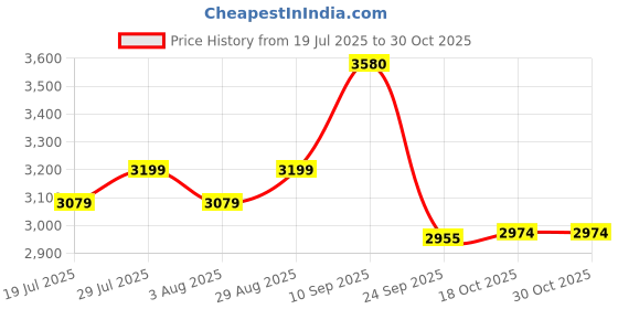 flipkart.com bergner Pura Globe Triply Bottom Belly Shape Outer Lid 5.5 L Induction Bottom Pressure Cooker bergner Price History Graph from 19 Jul 2025 to 30 Oct 2025