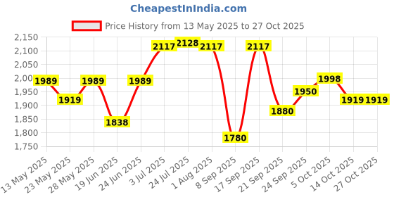 flipkart.com bergner Pura Triply Bottom Outer Lid 1.5 L Induction Bottom Pressure Cooker bergner Price History Graph from 13 May 2025 to 27 Oct 2025