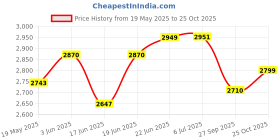flipkart.com bergner Pura Triply Bottom Outer Lid 3.5 L Induction Bottom Pressure Cooker bergner Price History Graph from 19 May 2025 to 25 Oct 2025