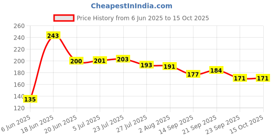 flipkart.com purabelle 100 L Plastic Measuring Jug purabelle Price History Graph from 6 Jun 2025 to 14 Oct 2025