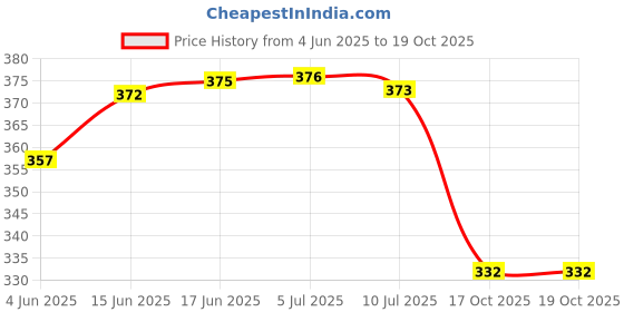 flipkart.com purabelle Digital White Clock purabelle Price History Graph from 4 Jun 2025 to 19 Oct 2025