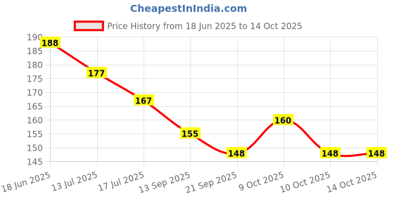 flipkart.com purabelle Double Sided Carpet Tape Heavy Duty, super Strong Sticky Tape for Carpet Nursing Breast Pad purabelle Price History Graph from 18 Jun 2025 to 14 Oct 2025