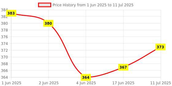 flipkart.com Purabelle Green Laser Pointer Pen Beam with Stylish Disco Light Price History Graph from 1 Jun 2025 to 11 Jul 2025