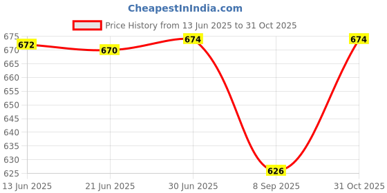 flipkart.com Purabelle Hot Air Brush 4 IN 1 Hair Dryer Brush Hair Dryer Price History Graph from 13 Jun 2025 to 31 Oct 2025