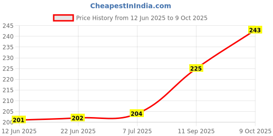 flipkart.com purabelle Newest High Flow Hand Pump Portable Manual Car Pump for Petrol Diesel Oil Manual Pump purabelle Price History Graph from 12 Jun 2025 to 9 Oct 2025
