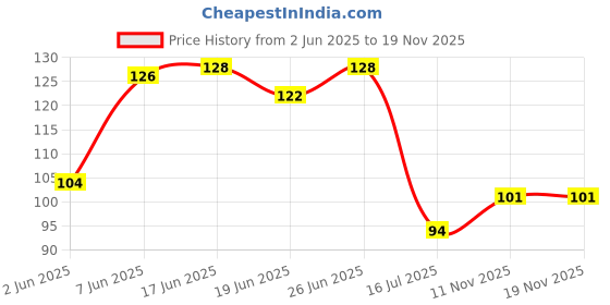 flipkart.com Purabelle Sneaker Shoe Wipes Cleaner, Premium Cleaning Solution Shoe Wet and Dry Set of 2 Cleaner Price History Graph from 2 Jun 2025 to 18 Nov 2025