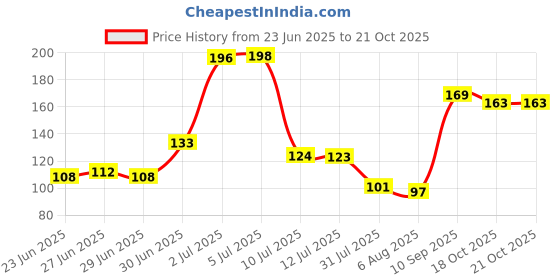 flipkart.com purabelle Steel Wool Fine Wire Roll Pad for Glass Furniture Tray Metal Precision Tool Stainless Steel Scrub purabelle Price History Graph from 23 Jun 2025 to 20 Oct 2025