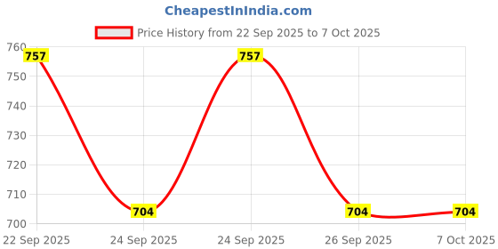 flipkart.com purabloomorganics Soap Making Kit For Beginners purabloomorganics Price History Graph from 22 Sep 2025 to 7 Oct 2025