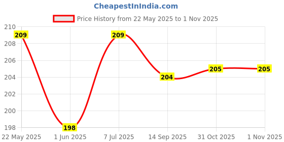flipkart.com puraclene Baby Wipes - with Moisture Lock Flip-Top , Contains Aloe Vera & Vitmain E puraclene Price History Graph from 22 May 2025 to 31 Oct 2025
