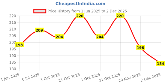 flipkart.com puraclene Charcoal Face Wipe, Alcohol-Free, pH Balanced, Paraben-Free, Soft Texture puraclene Price History Graph from 1 Jun 2025 to 2 Dec 2025