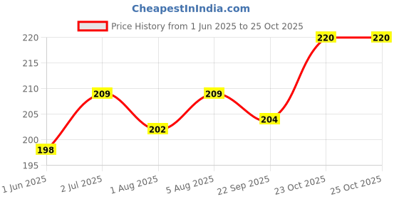 flipkart.com puraclene Refreshing Wet Wipes, Alcohol-Free, pH Balanced, Paraben-Free, Soft Texture puraclene Price History Graph from 1 Jun 2025 to 24 Oct 2025