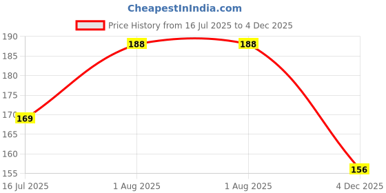 flipkart.com purala Women Casual Multicolor Fabric Belt purala Price History Graph from 16 Jul 2025 to 4 Dec 2025