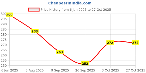 flipkart.com purchase enterprise Reusable Ziplock Vacuum Storage Space Saver Bags(5 PCS PLAIN BAG ,1 PUMP ) Travel Storage Vacuum Bags purchase enterprise Price History Graph from 6 Jun 2025 to 26 Oct 2025